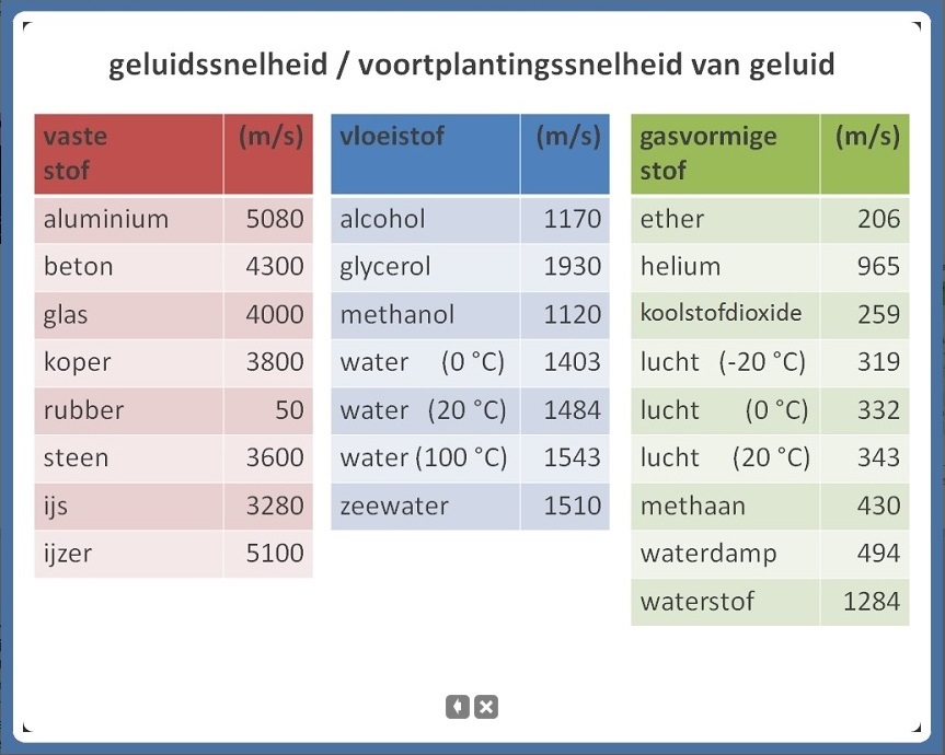 tabel geluissnelheid